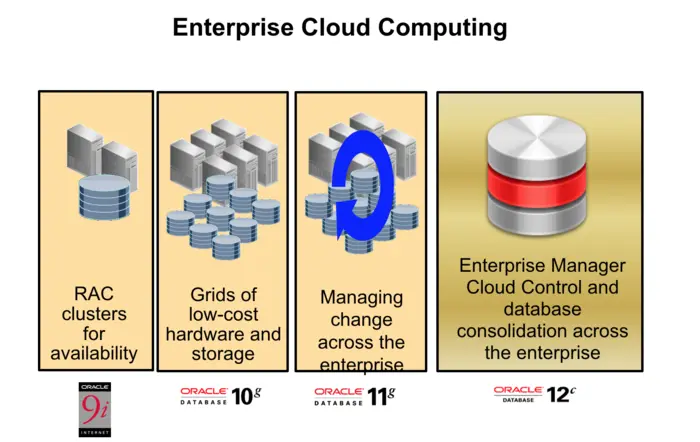 Enterprise Cloud Computing