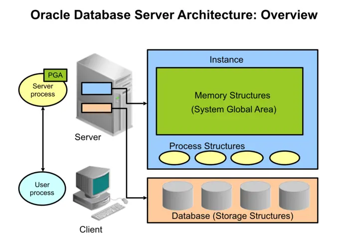 Oracle Database Server Architecture: Overview