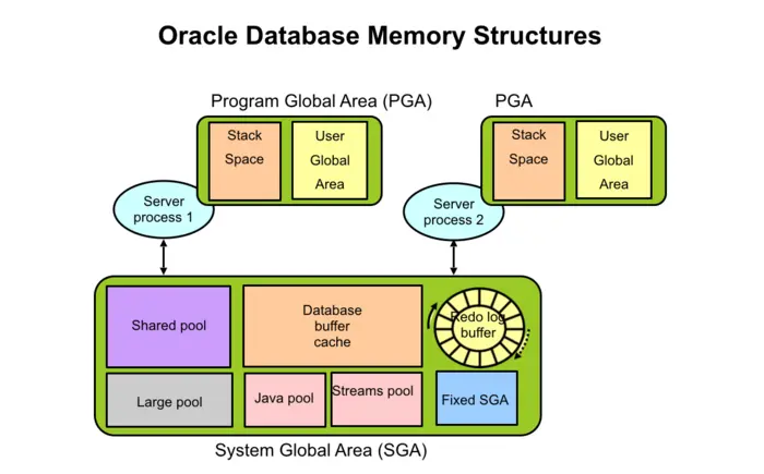 Oracle Database Memory Structures