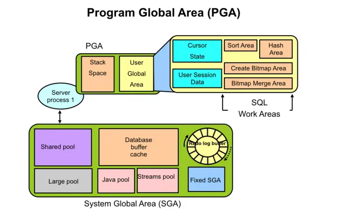 Program Global Area (PGA)