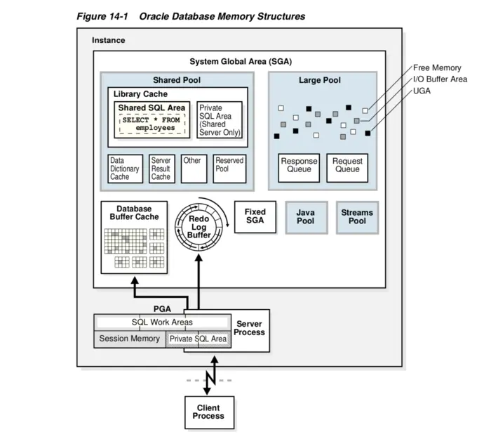 Oracle内存结构