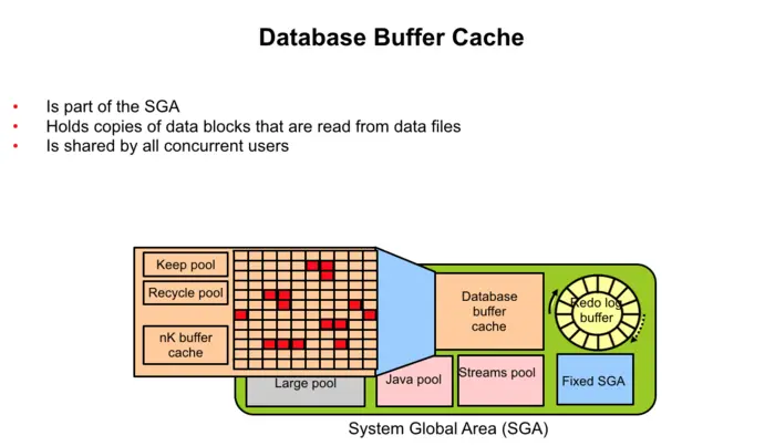 Database Buffer Cache