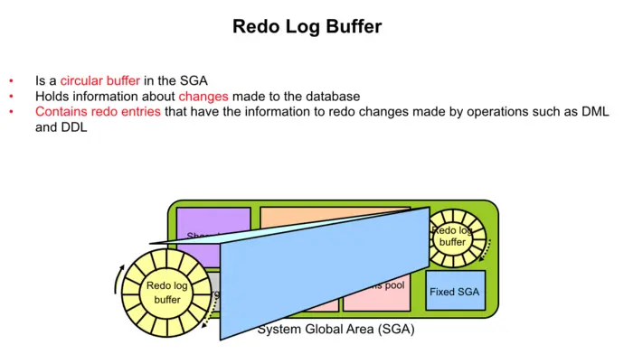 Redo Log Buffer