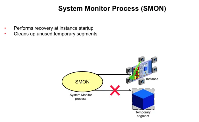 System Monitor Process (SMON)