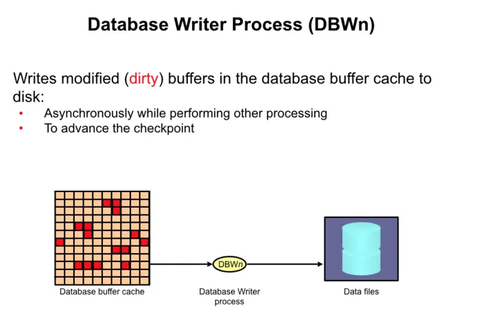 Database Writer Process (DBWn)