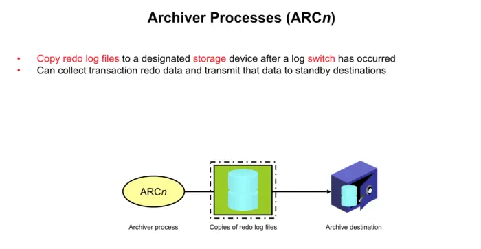 Archiver Processes (ARCn)