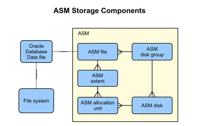 ASM Storage Components