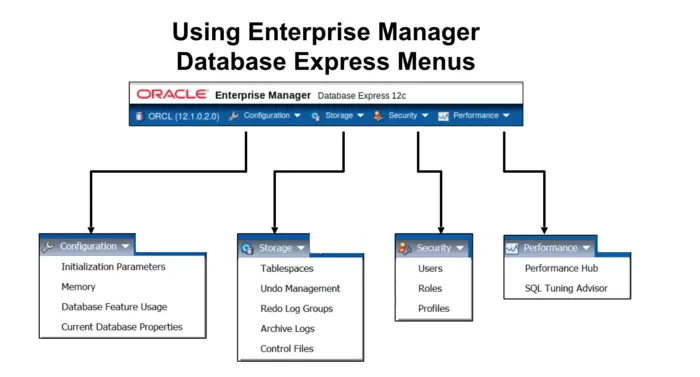 Using Enterprise Manager
Database Express Menus