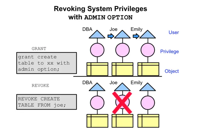 Revoking System Privilegeswith ADMIN OPTION