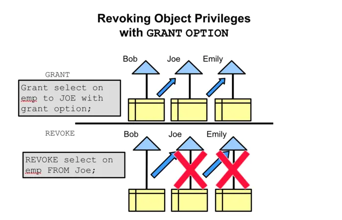 Revoking Object Privilegeswith GRANT OPTION