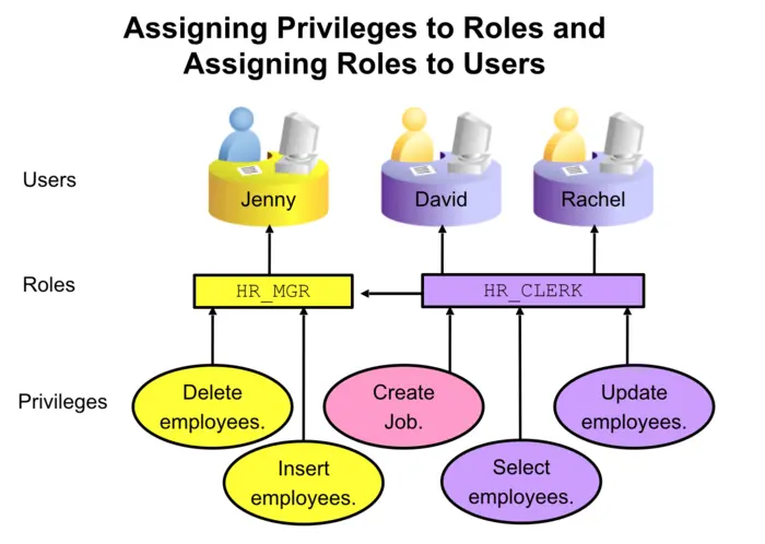 Assigning Privileges to Roles andAssigning Roles to Users