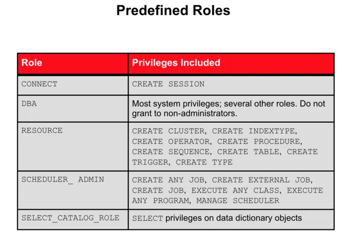 Predefined Roles