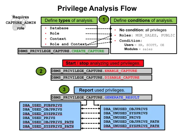 Privilege Analysis Flow