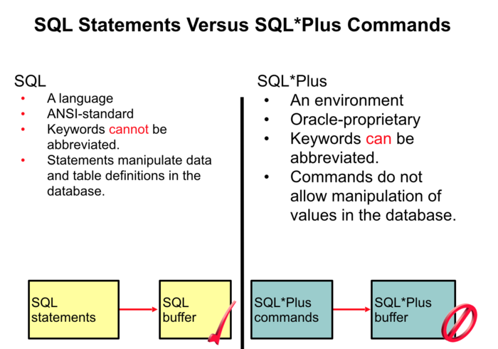 SQL Statements Versus SQL*Plus Commands