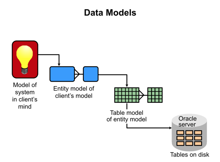 Data Models