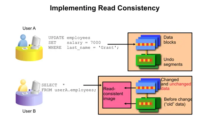 Implementing Read Consistency