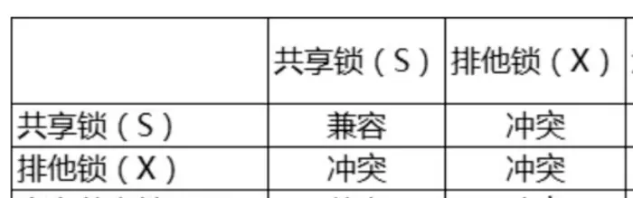 共享锁与排他锁