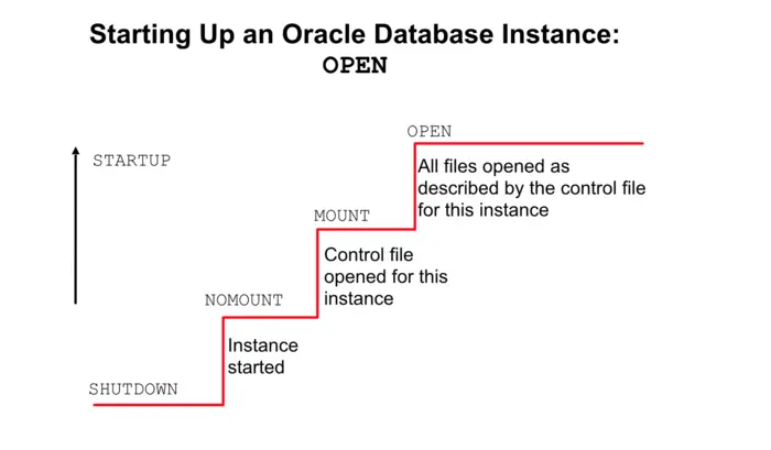 Starting Up an Oracle Database Instance