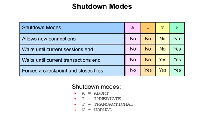 Shutdown Modes