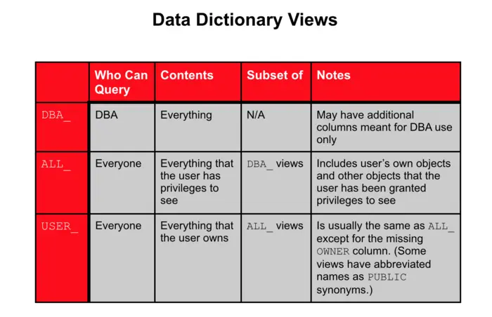 Data Dictionary Views