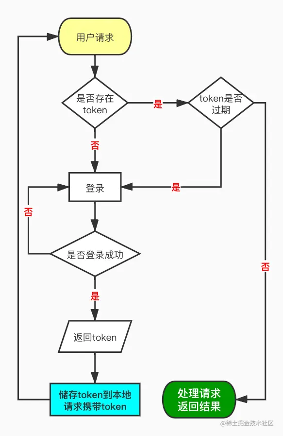 Login Process
