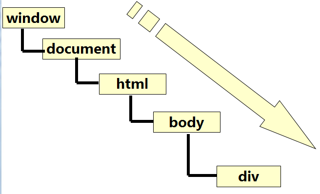 DOM事件捕获的具体流程
