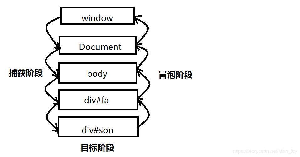 DOM事件捕获的具体流程