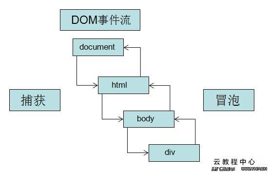 DOM事件流