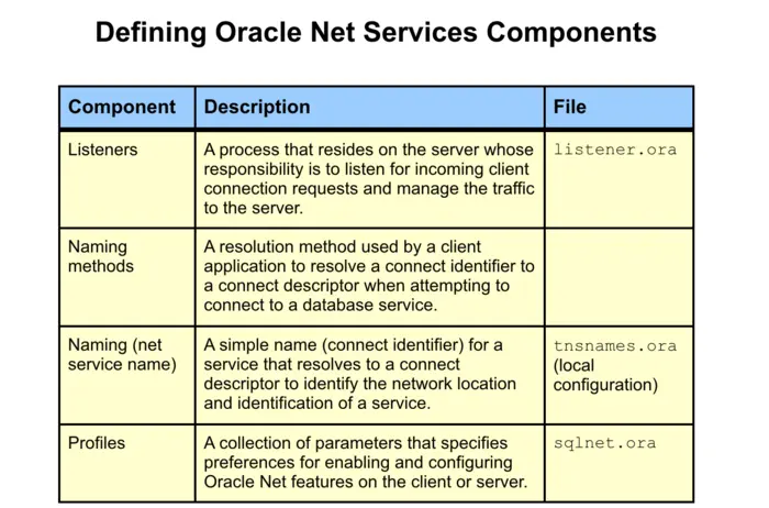 Defining Oracle Net Services Components