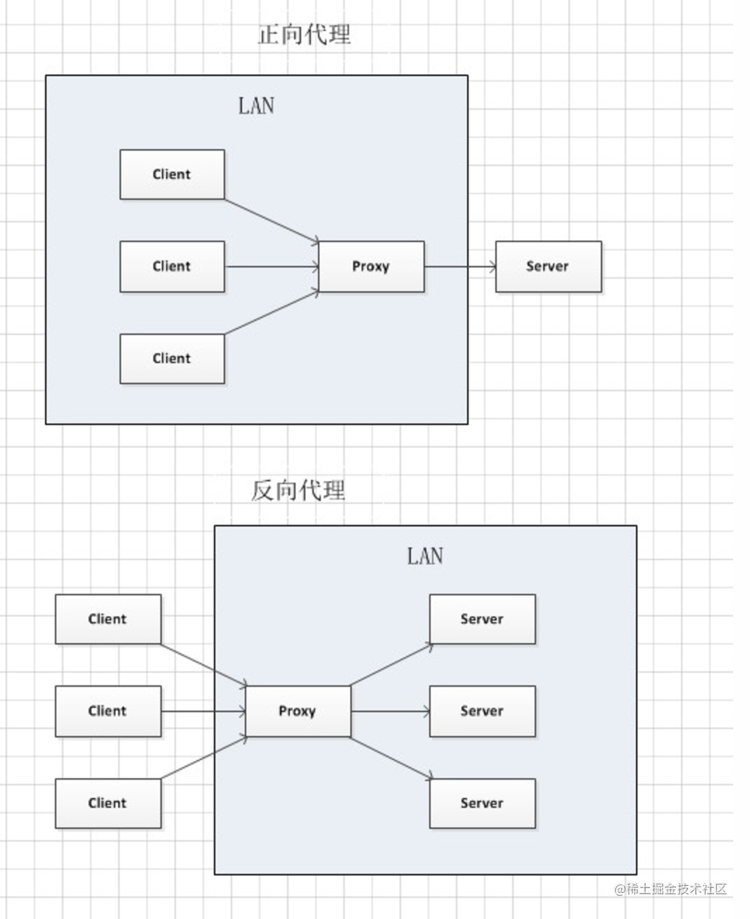 The difference between forward proxy and reverse proxy - Brief - Moment ...
