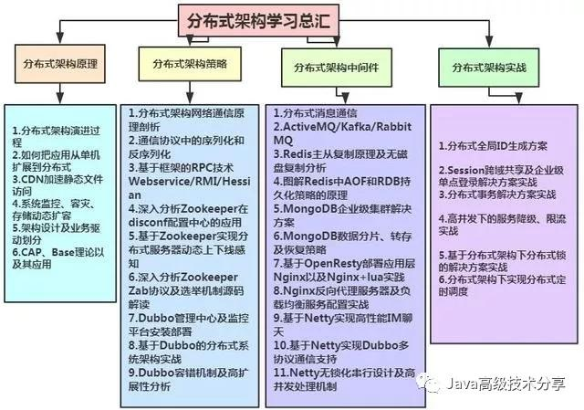 如何成为年薪五十万的BAT架构师（你离架构师只差看完这个）