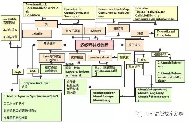 如何成为年薪五十万的BAT架构师（你离架构师只差看完这个）