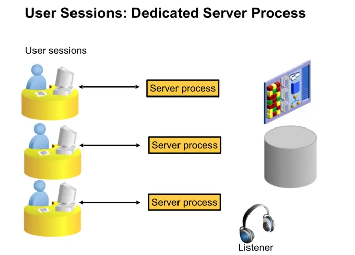 User Sessions: Dedicated Server Process