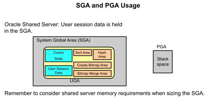 SGA and PGA Usage