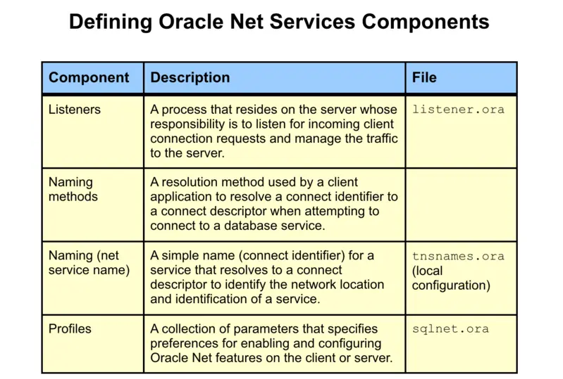 Defining Oracle Net Services Components