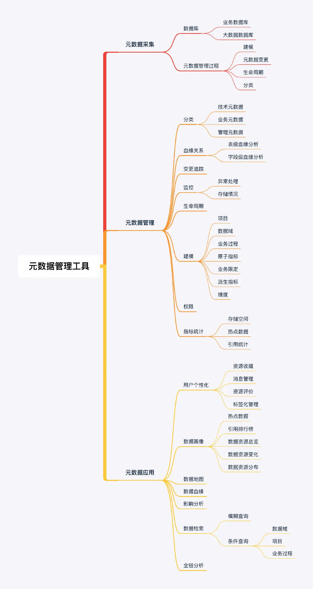 元数据管理工具