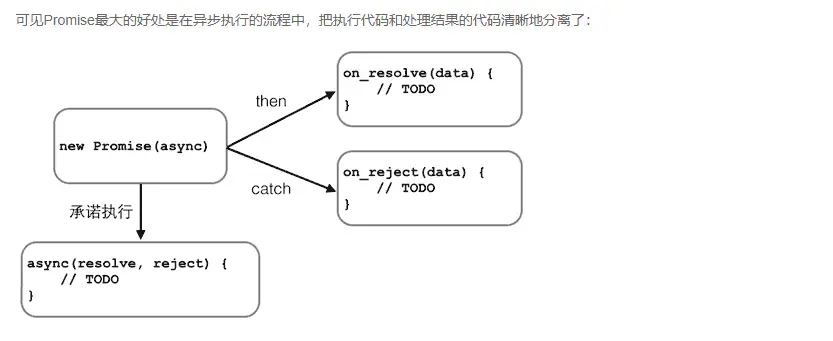 廖雪峰对Promise的总结