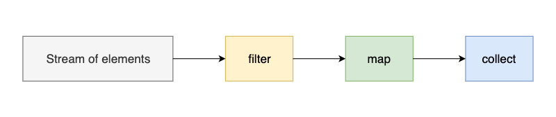 Java Stream管道