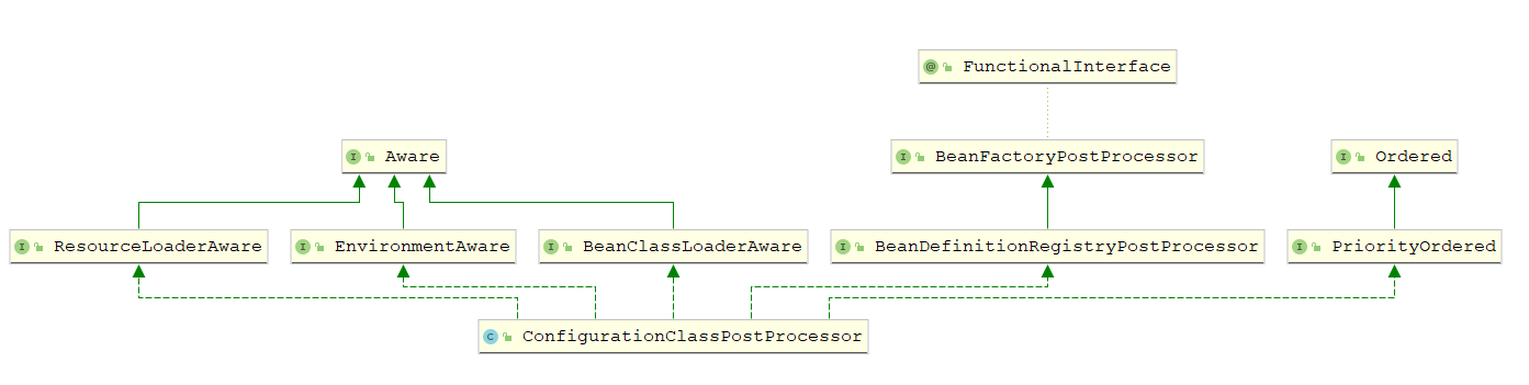 ConfigurationClassPostProcessor