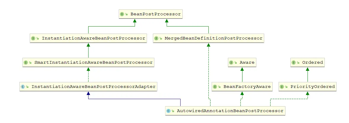AutowiredAnnotationBeanPostProcessor
