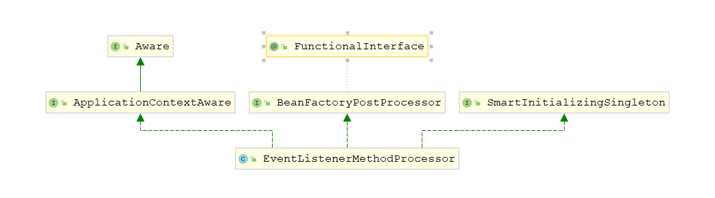 EventListenerMethodProcessor