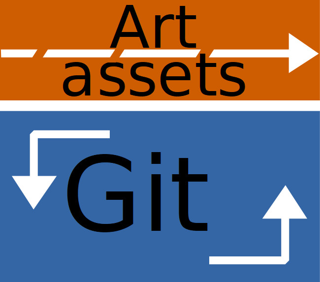 Graphic showing relationship between art assets and Git