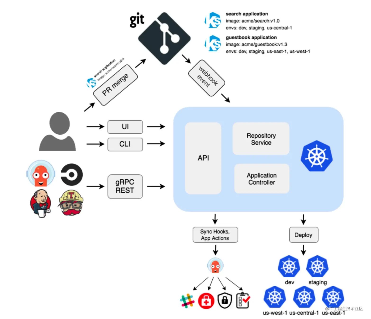 GitOps工具ArgoCD实战背景一概述二基础