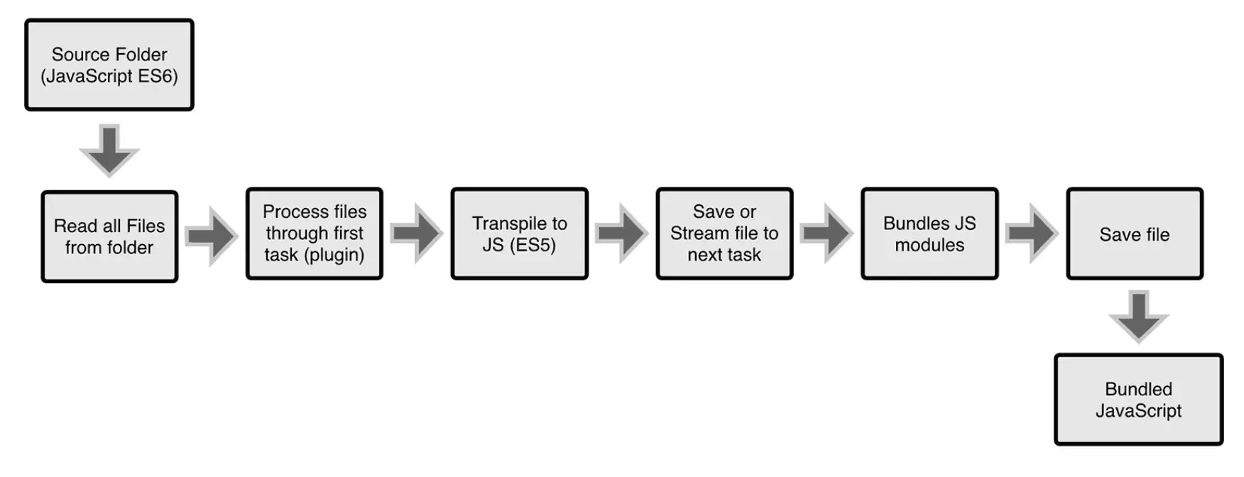 Grunt和Gulp的工作流程