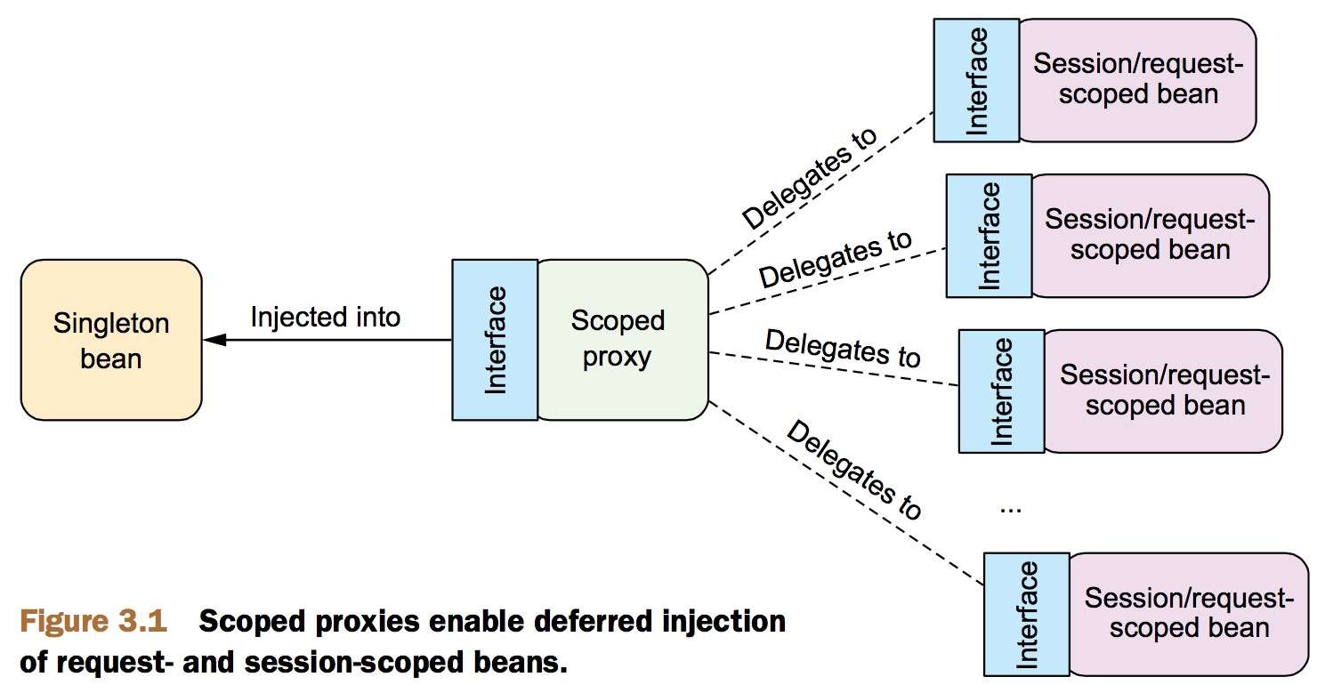 Spring对scope范围的bean进行代理