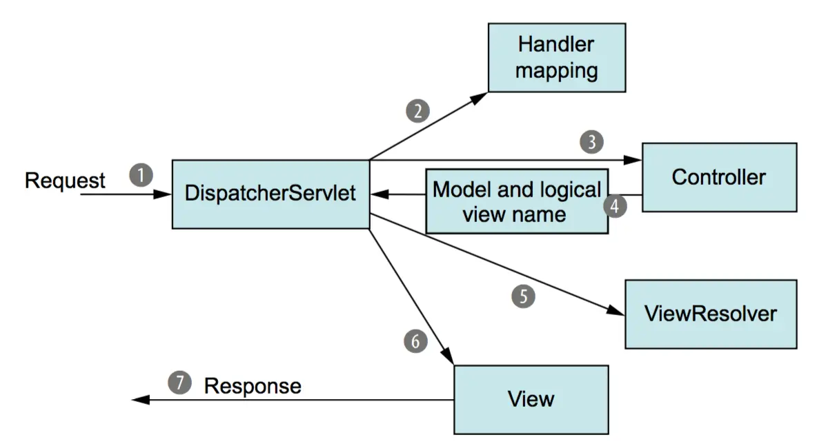 Spring MVC中请求的处理流程