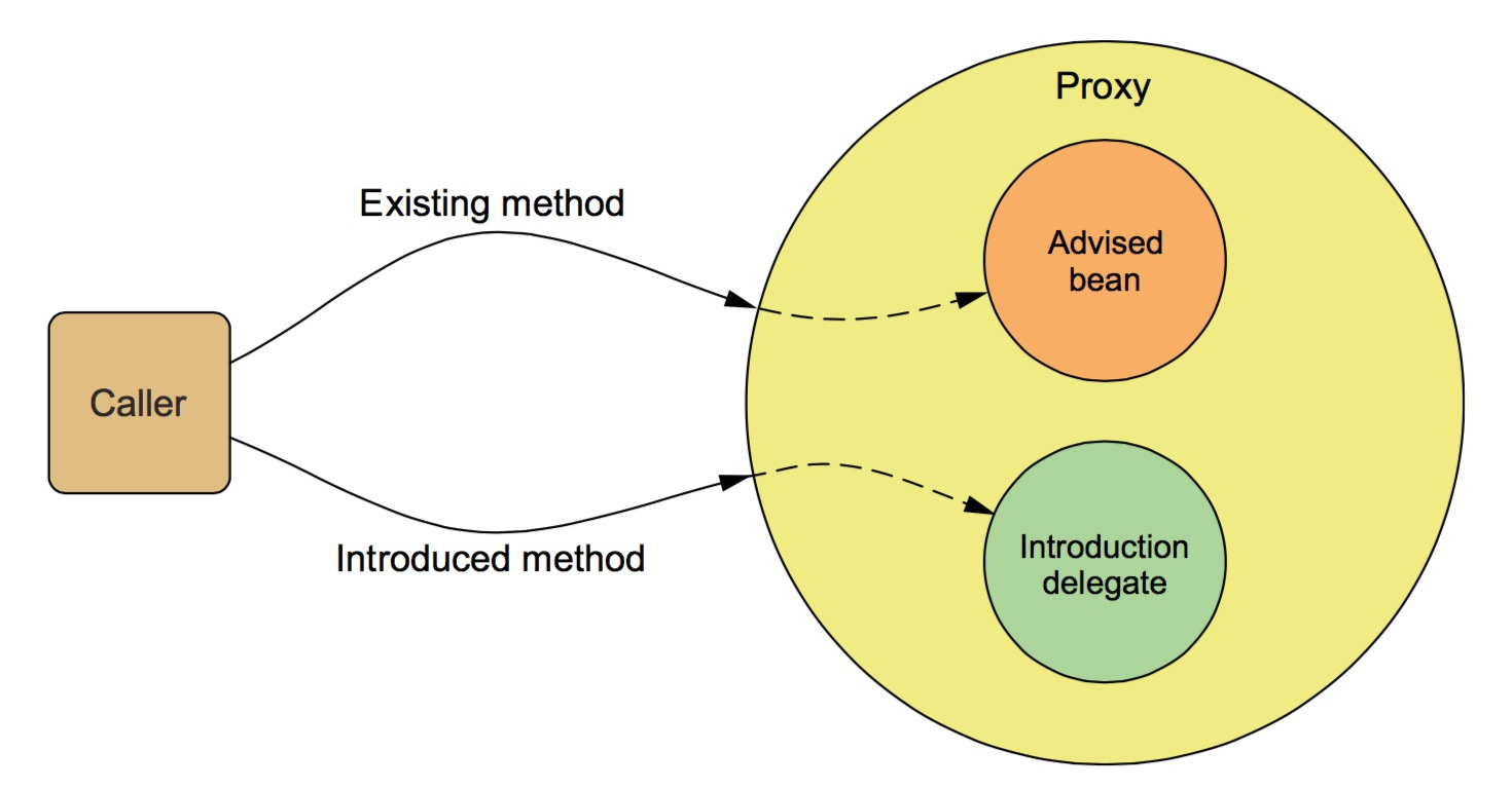 使用AOP为类动态添加方法