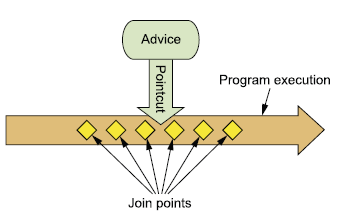 aop各个部分的概念