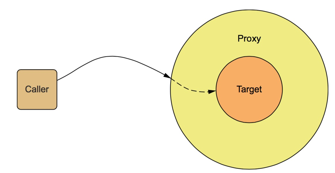 代理类接管方法调用，执行额外的逻辑，然后再调用目标方法