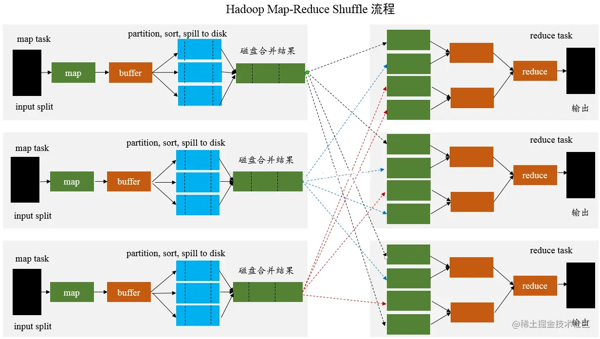 Spark的Shuffle总结分析
